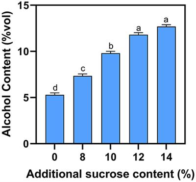 Analysis of sucrose addition on the physicochemical properties of blueberry wine in the main fermentation